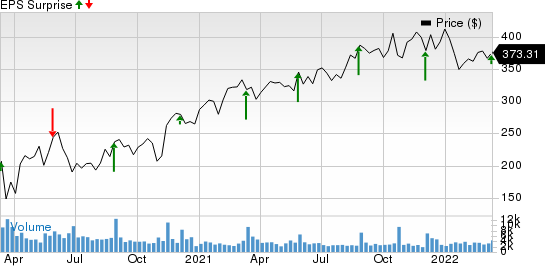 Ulta Beauty Inc. Price and EPS Surprise