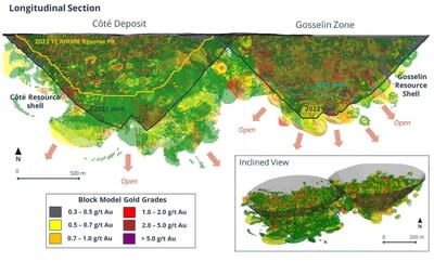 Figure 1: Gosselin Composite Longitudinal Section (Source: IAMGOLD press release dated February 15, 2024) (CNW Group/Metalla Royalty & Streaming Ltd.)