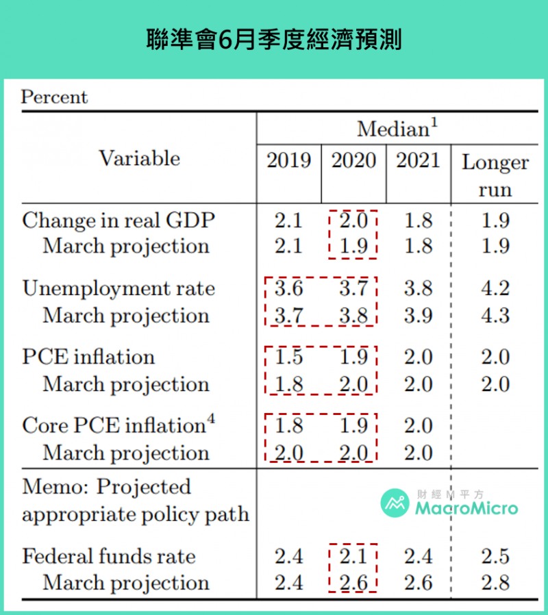 聯準會六月經濟預測，可看出2020年物價持平、經濟降溫的風險（圖片來源：財經M平方）