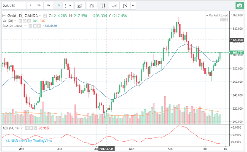 Gold Daily Chart