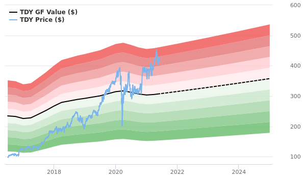 Teledyne Technologies Stock Is Believed To Be Significantly Overvalued