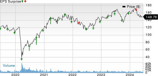 Darden Restaurants, Inc. Price and EPS Surprise