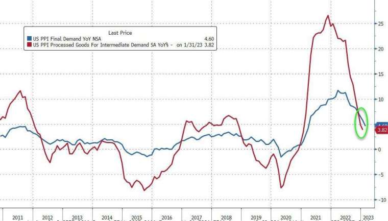 圖：ZeroHedge