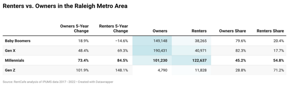 This chart shows the percentage of renters versus owners in the Raleigh metro area.