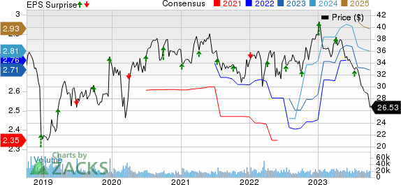 Conagra Brands Price, Consensus and EPS Surprise