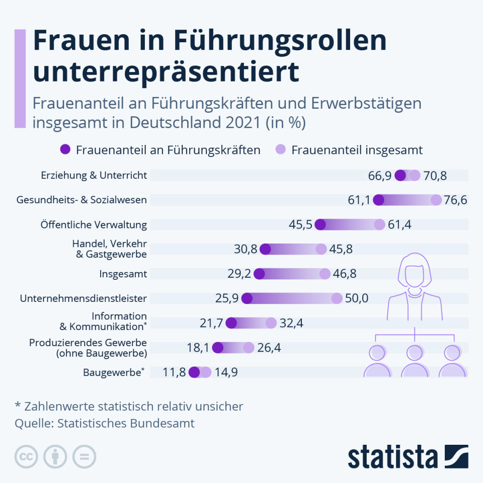 Infografik: Frauen in Führungsrollen unterepräsentiert | Statista