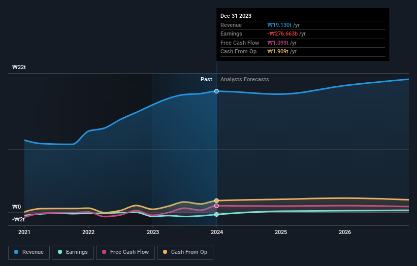 KOSE:A000150 Earnings and Revenue Growth as at May 2024