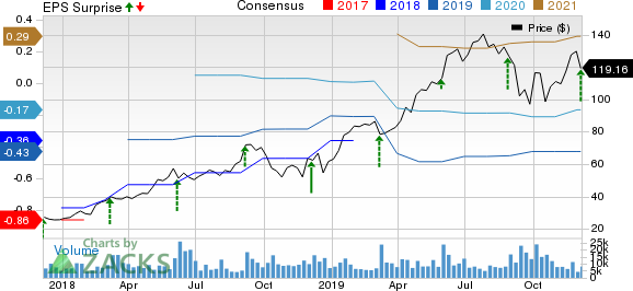 Okta, Inc. Price, Consensus and EPS Surprise