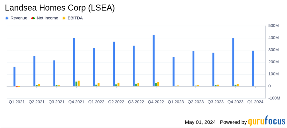 Landsea Homes Corp (LSEA) Q1 2024 Earnings: Surpasses Revenue Forecasts but Misses on EPS
