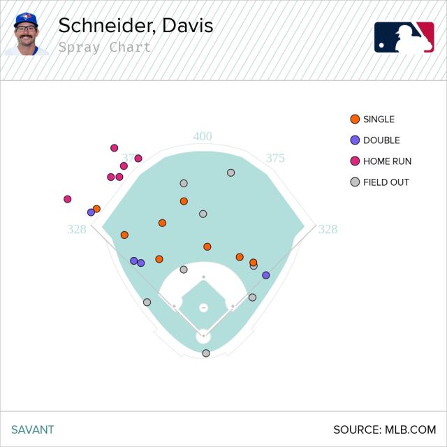 Why Davis Schneider Doesn't Feature More in the Blue Jays Lineup