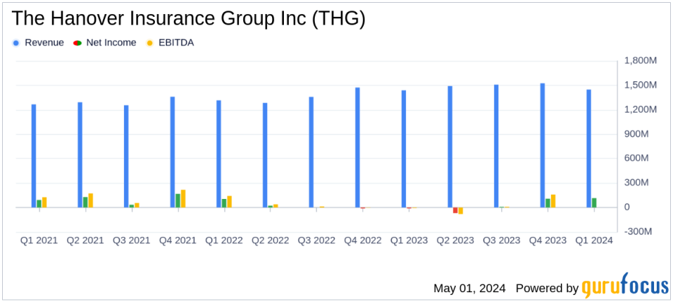 The Hanover Insurance Group Inc (THG) Surpasses Analyst Revenue Forecasts in Q1 2024