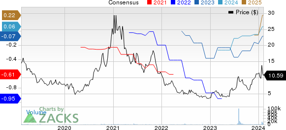 American Superconductor Corporation Price and Consensus