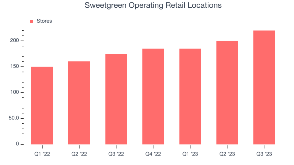 Sweetgreen Operating Retail Locations