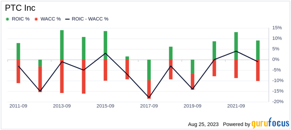 Is PTC Inc (PTC) Stock Fairly Valued?