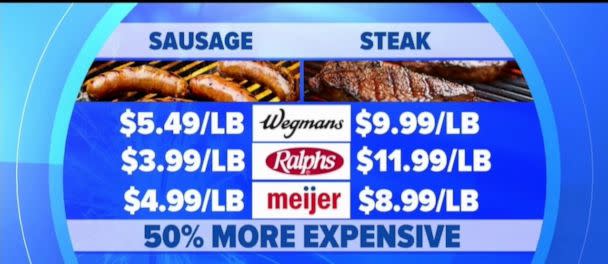 PHOTO: The price of sausages vs. steak at grocery stores. (ABC News)