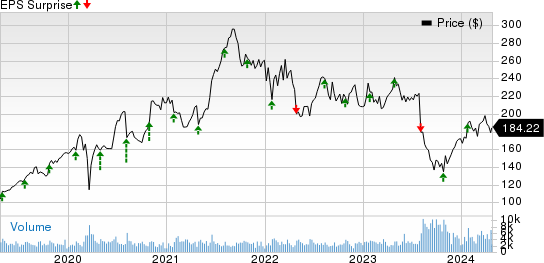 ResMed Inc. Price and EPS Surprise