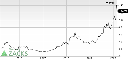 SolarEdge Technologies, Inc. Price