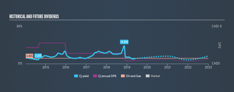 TSX:CJ Historical Dividend Yield, May 21st 2019