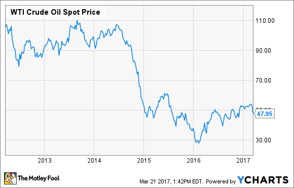 WTI Crude Oil Spot Price Chart