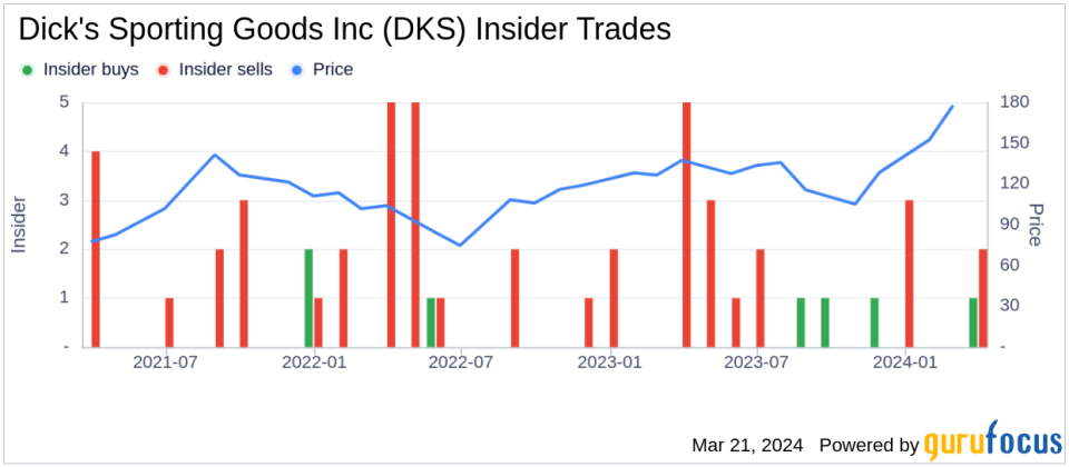 Insider Sell: EVP, Chief Technology Officer Vladimir Rak Sells 3,748 Shares of Dick's Sporting Goods Inc (DKS)