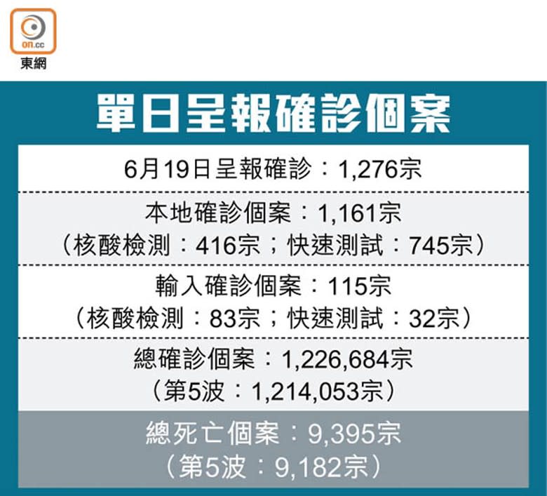 單日呈報確診個案