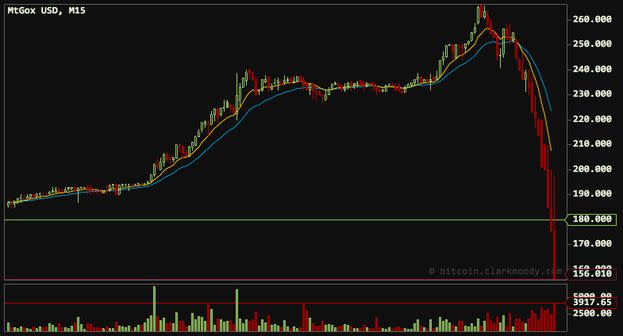 Today's Bitcoin Crash Shows Why It's Not Really a Currency 