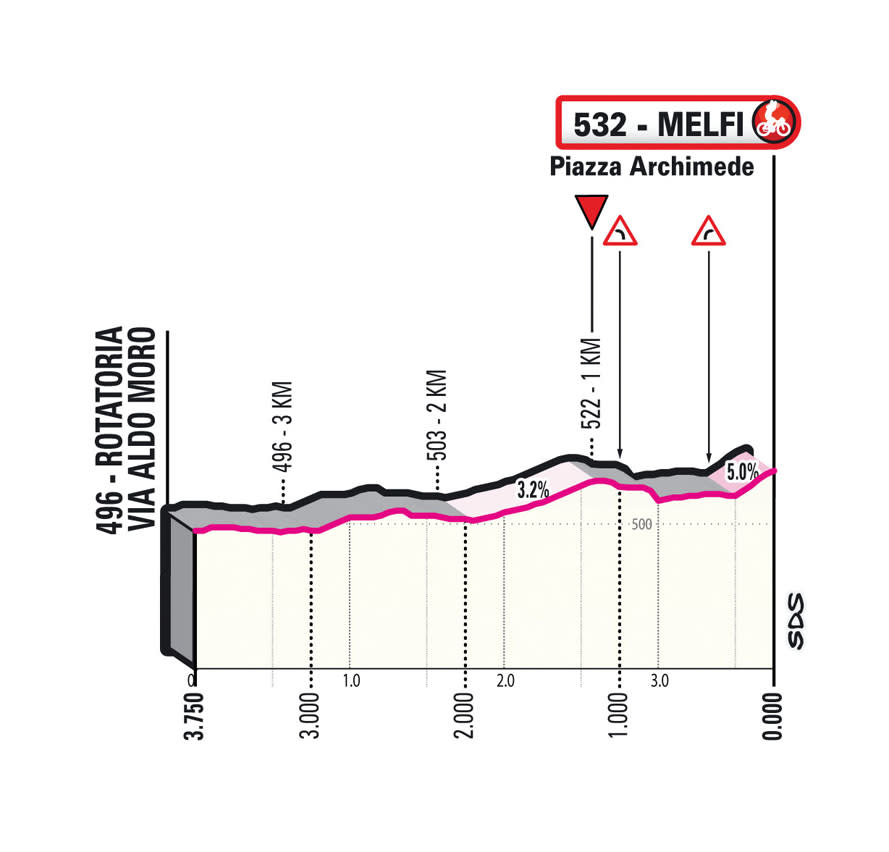 Details of stage 3 of the Giro d'Italia