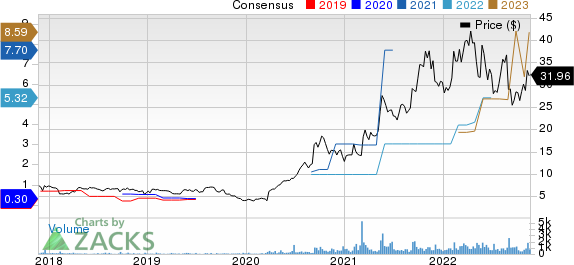 AMark Precious Metals, Inc. Price and Consensus