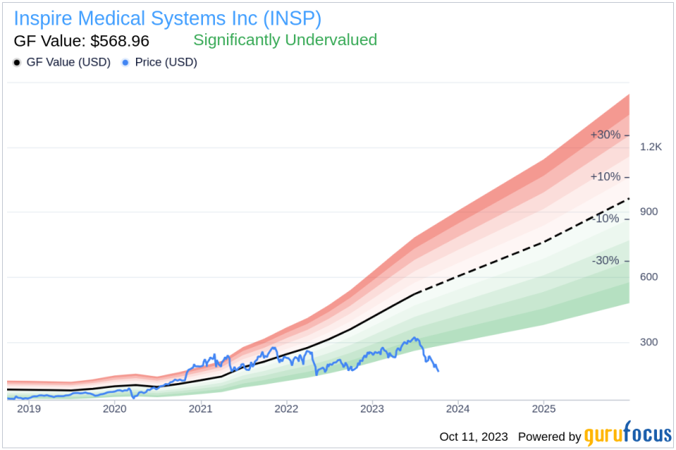 Unveiling Inspire Medical Systems (INSP)'s Value: Is It Really Priced Right? A Comprehensive Guide