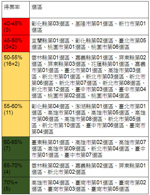 資料來源：中選會