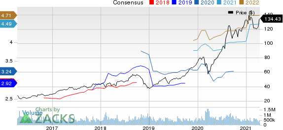 Apple Inc. Price and Consensus