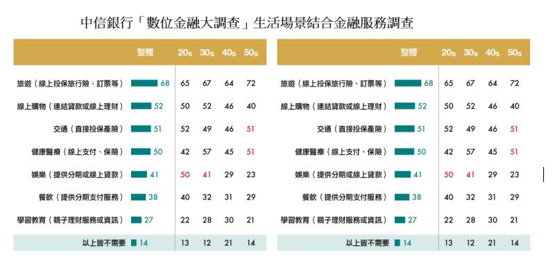 ▲中信銀行「數位金融大調查」生活場景結合金融服務調查比較。（圖／中信銀提供）