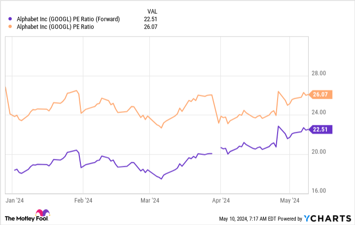 GOOGL PE Ratio (Forward) Chart