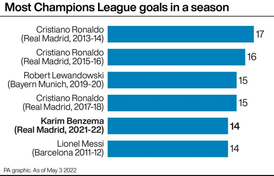 Karim Benzema is in sight of a Champions League record (PA graphic)