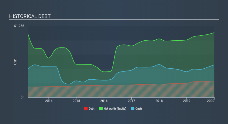 TSX:SSRM Historical Debt, February 26th 2020