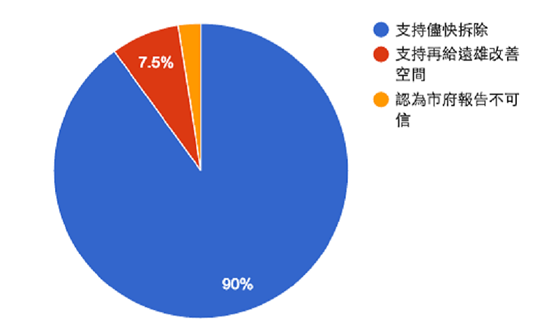 照片取自「柯Ｐ新政進度條」臉書統計