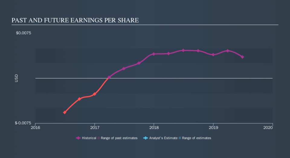 TSXV:MJS Past and Future Earnings, October 30th 2019