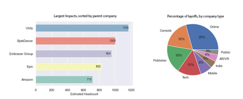 Las cifras de los despidos en la industria este año, fuente: videogamelayoffs.com/