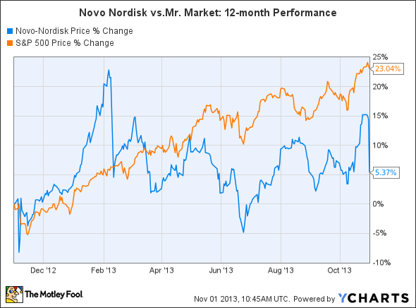 NVO Chart