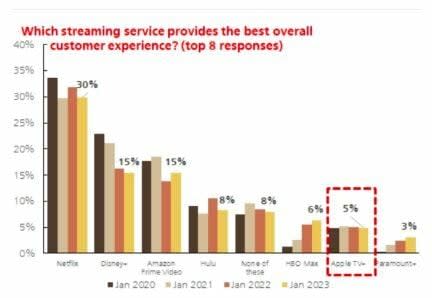 El crecimiento de Apple TV se estanca en EEUU