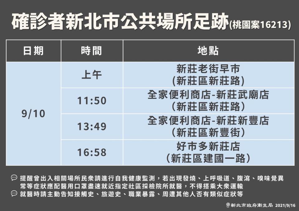 新北市衛生局公布桃勤確診女員工9/13在新莊區活動，包括市場、全家及好市多都曾去過。   圖：新北市政府/提供