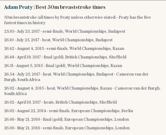 Adam Peaty | Best 50m breaststroke times