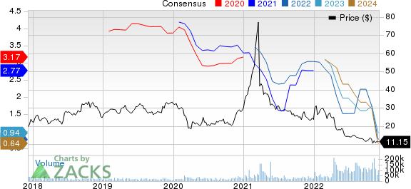 Warner Bros. Discovery, Inc. Price and Consensus