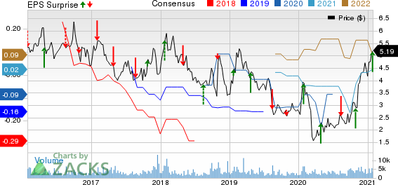 Accuray Incorporated Price, Consensus and EPS Surprise