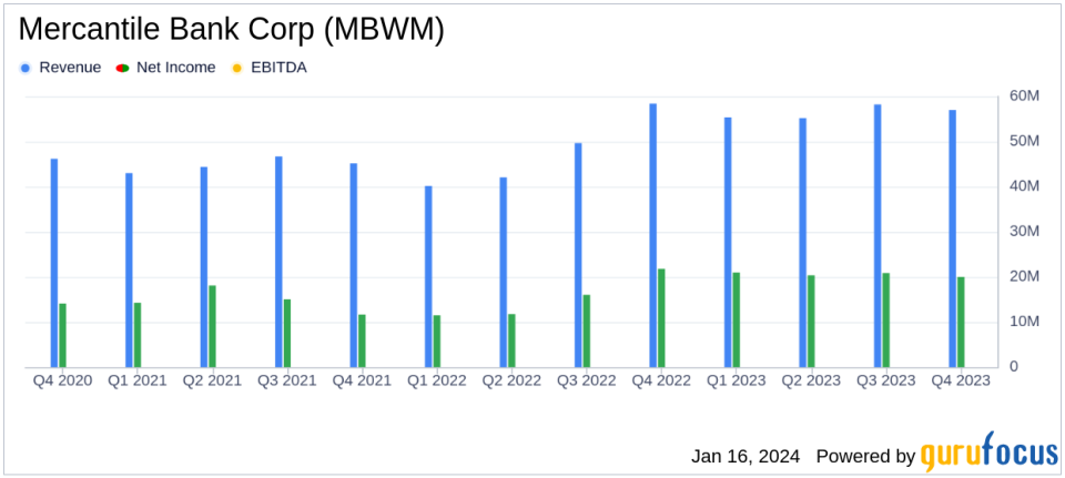 Mercantile Bank Corp (MBWM) Reports Solid 2023 Financial Results Amidst Rising Interest Rates