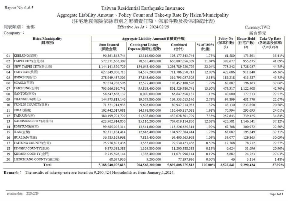 全台地牛翻身！住宅震險投保率僅38%　專家驚曝：桃竹投保率遠勝花東