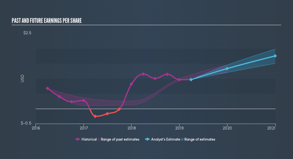 NasdaqGS:OMCL Past and Future Earnings, June 2nd 2019