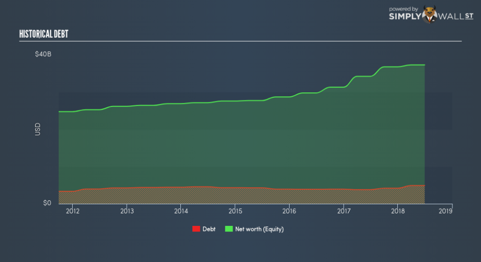 SGX:H78 Historical Debt August 28th 18