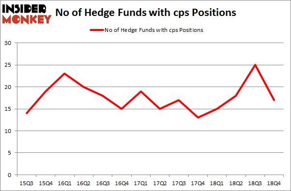 No of Hedge Funds with CPS Positions