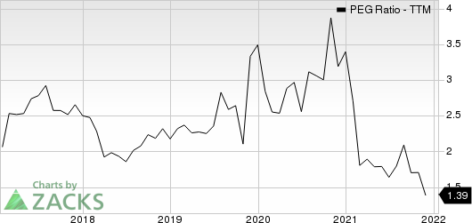 Pfizer Inc. PEG Ratio (TTM)